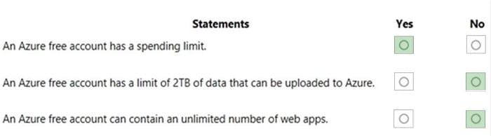 AZ-900 dumps New Practice Questions