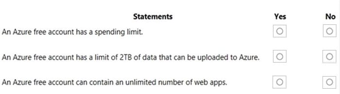 AZ-900 dumps New Practice Questions